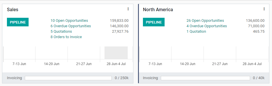 Sales Team Overview