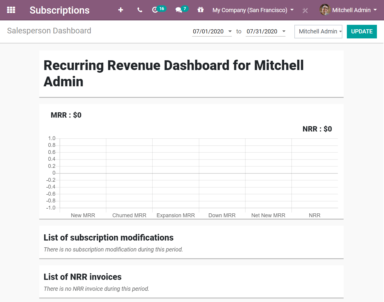 Reporte del tablero del vendedro en Suscripciones de Odoo 