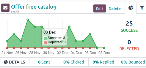 Pase el ratón por encima de cualquier punto del gráfico de línea para ver un desglose con anotaciones de los datos en Odoo.
