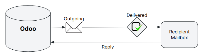 Configurazione messaggi in uscita predefinita di Odoo.