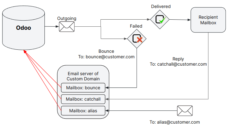 Schema tecnico della configurazione del server e-mail esterno con Odoo.