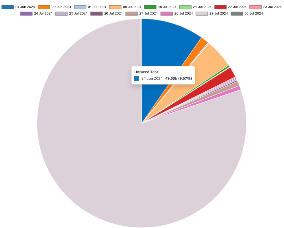 Grafico a barre del modello di resoconto sull'analisi delle vendite nella vista Grafico