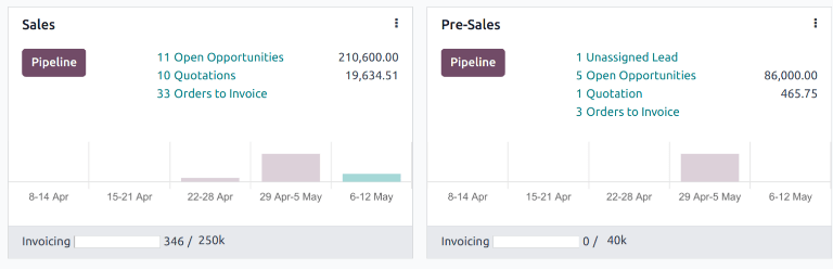 La dashboard del team di vendita nell'app CRM.