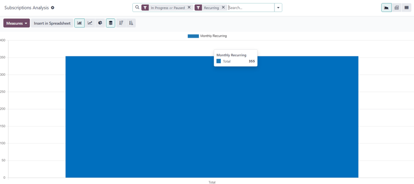 La vista predefinita della pagina di reportistica Analisi abbonamenti in Odoo Abbonamenti.